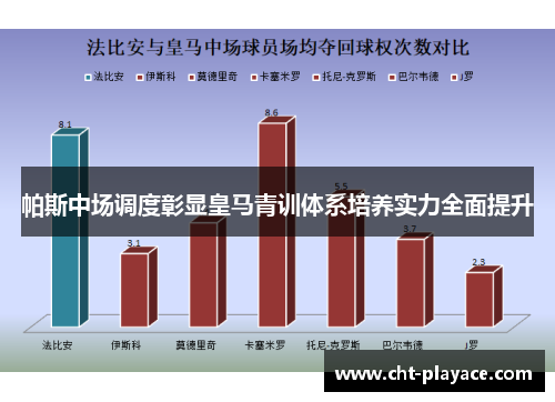 帕斯中场调度彰显皇马青训体系培养实力全面提升